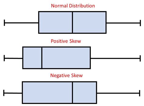 how to determine shape of distribution with box plot|symmetric box and whisker plot.